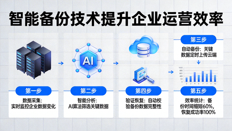 智能备份技术如何提升企业运营效率 - 展示自动化工作流程图表